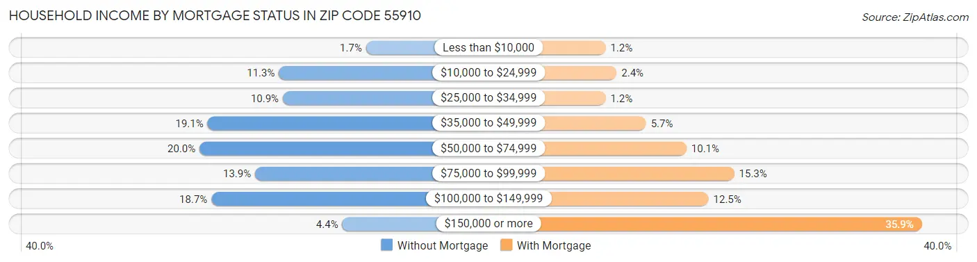 Household Income by Mortgage Status in Zip Code 55910