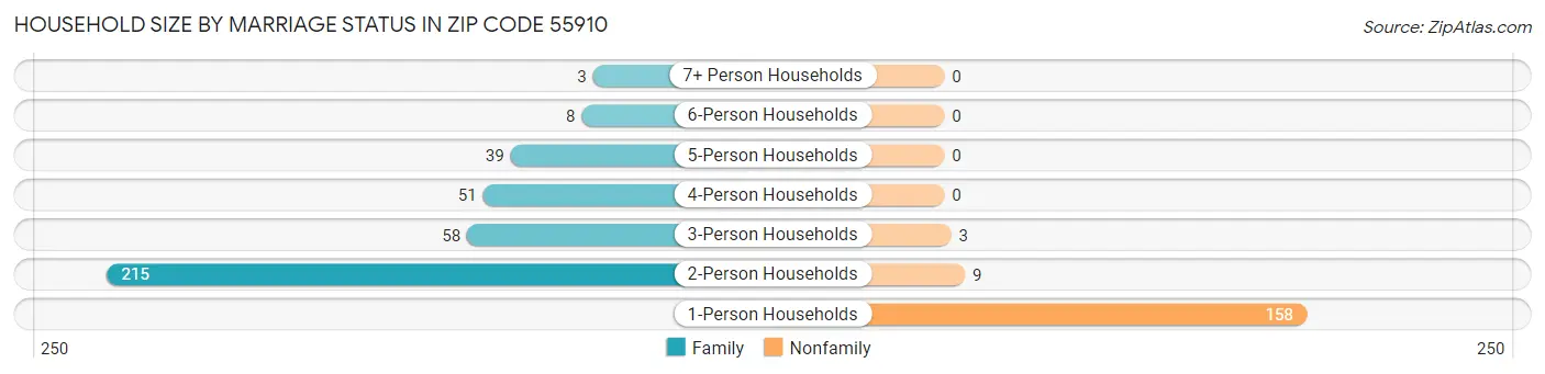 Household Size by Marriage Status in Zip Code 55910