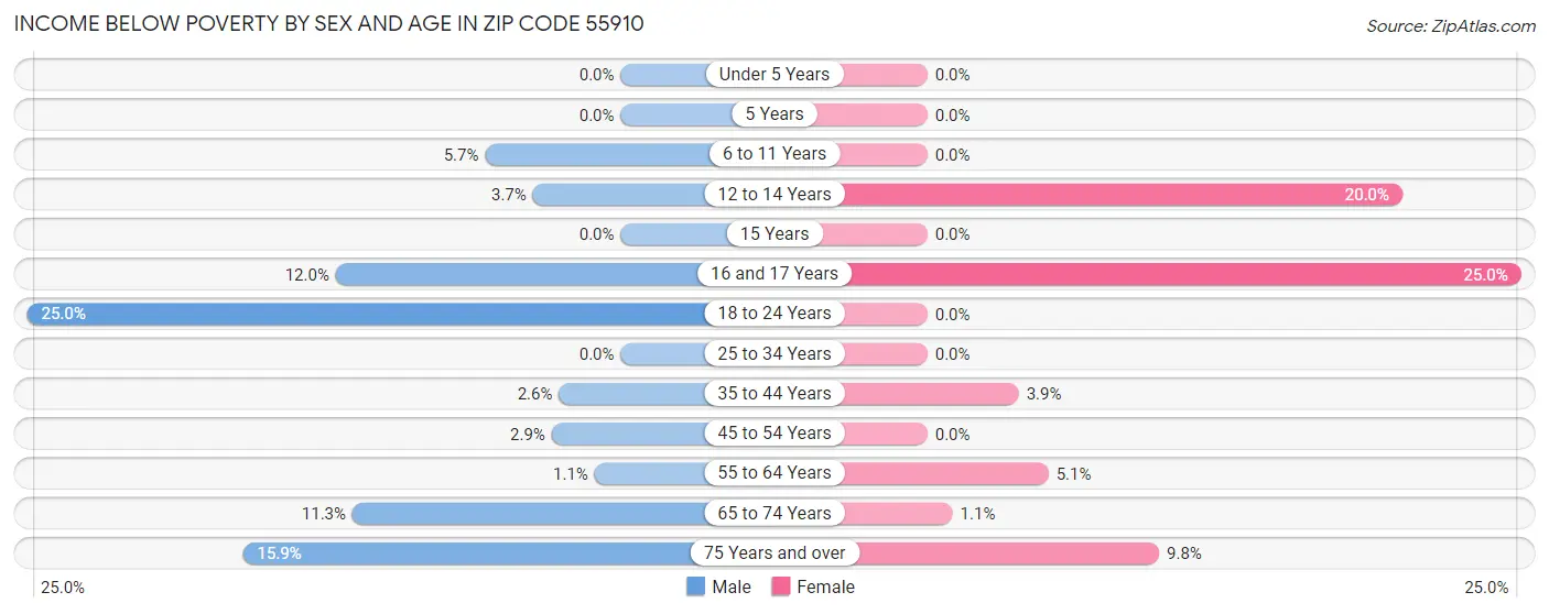 Income Below Poverty by Sex and Age in Zip Code 55910