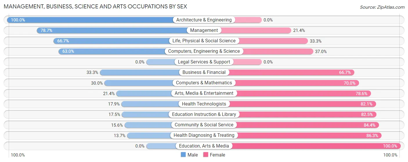 Management, Business, Science and Arts Occupations by Sex in Zip Code 55910
