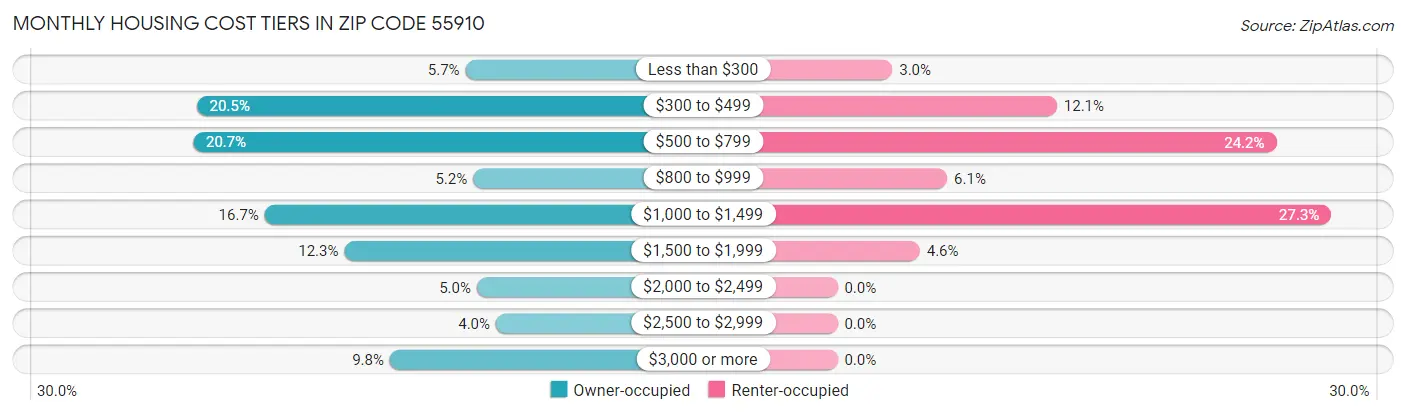 Monthly Housing Cost Tiers in Zip Code 55910