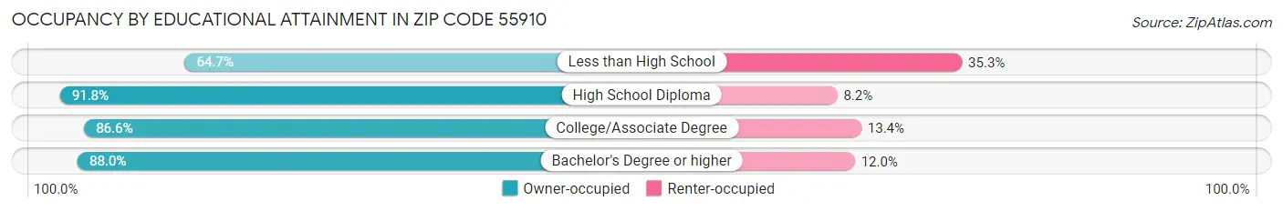 Occupancy by Educational Attainment in Zip Code 55910