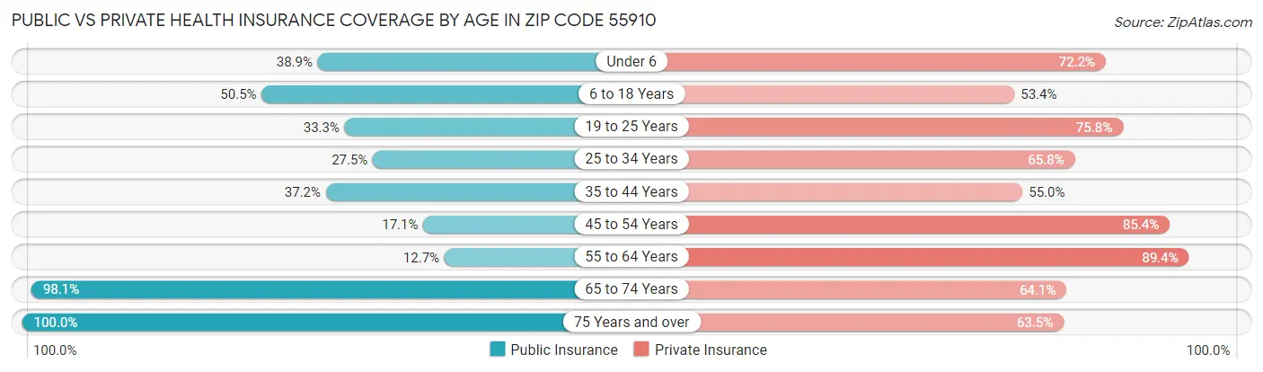 Public vs Private Health Insurance Coverage by Age in Zip Code 55910