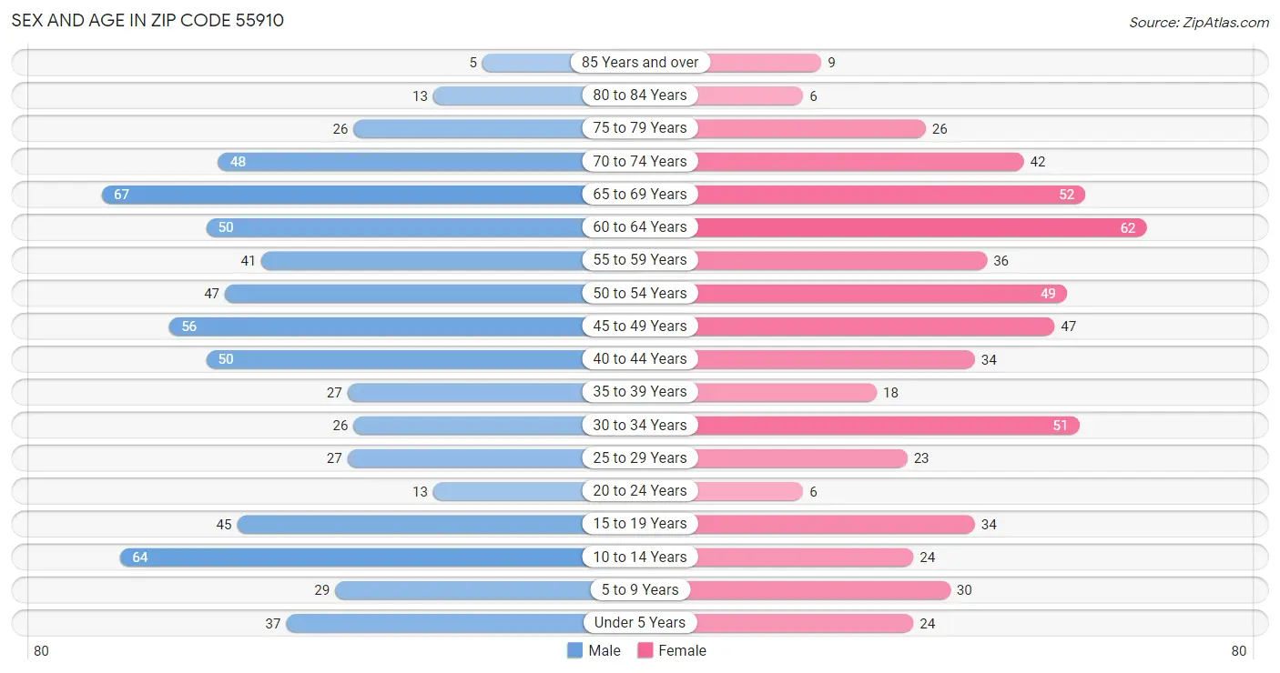 Sex and Age in Zip Code 55910