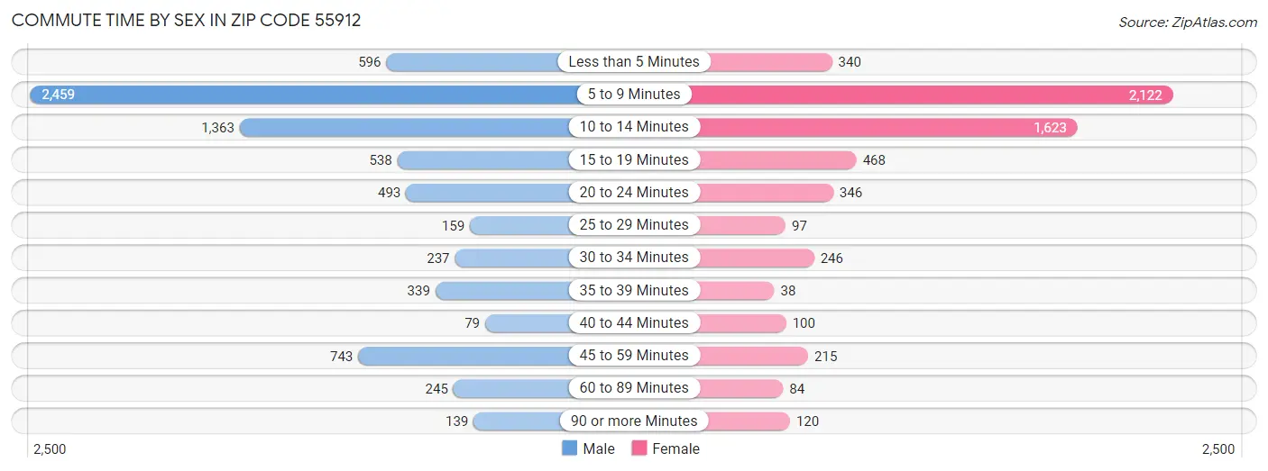 Commute Time by Sex in Zip Code 55912