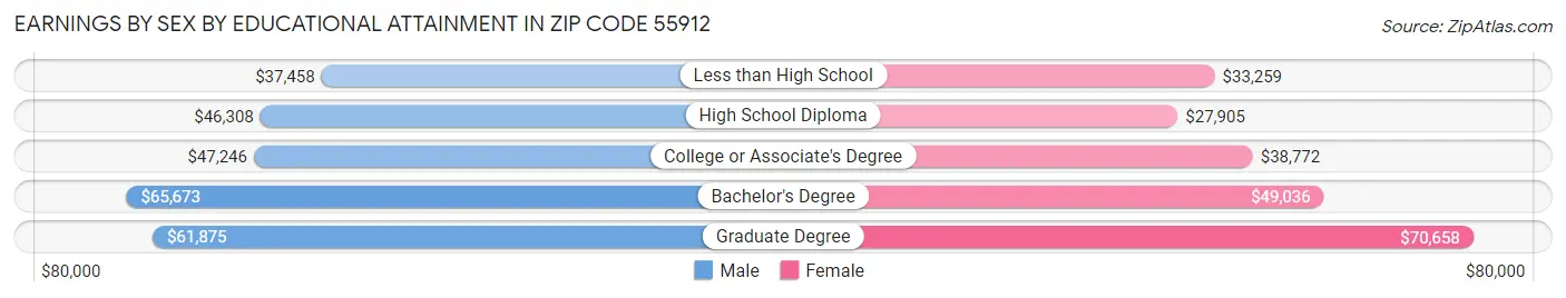 Earnings by Sex by Educational Attainment in Zip Code 55912