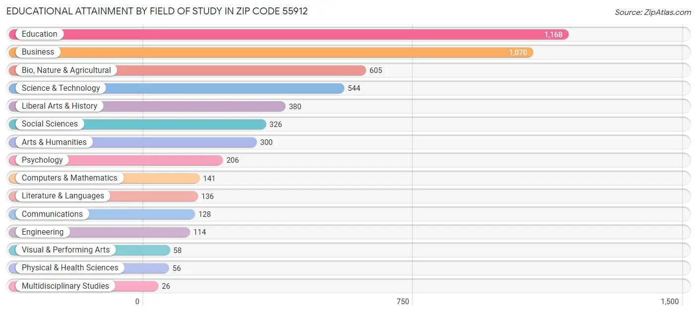 Educational Attainment by Field of Study in Zip Code 55912