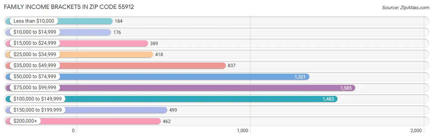 Family Income Brackets in Zip Code 55912