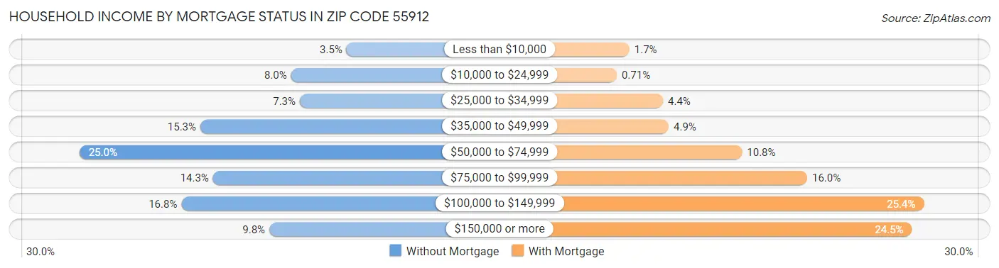 Household Income by Mortgage Status in Zip Code 55912