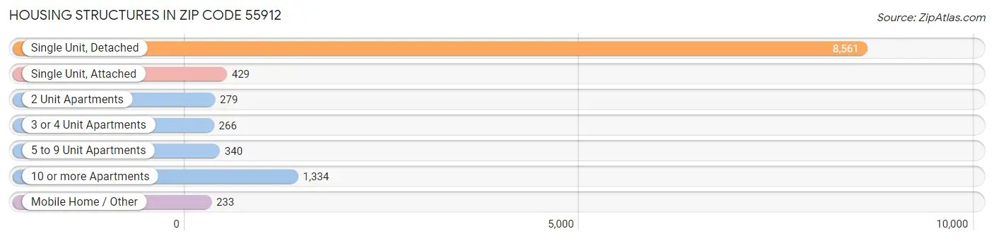 Housing Structures in Zip Code 55912