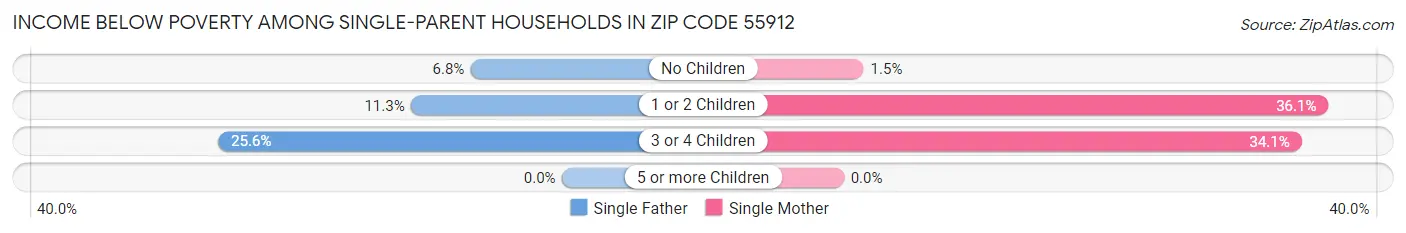 Income Below Poverty Among Single-Parent Households in Zip Code 55912