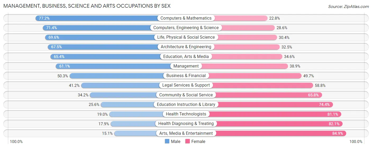 Management, Business, Science and Arts Occupations by Sex in Zip Code 55912