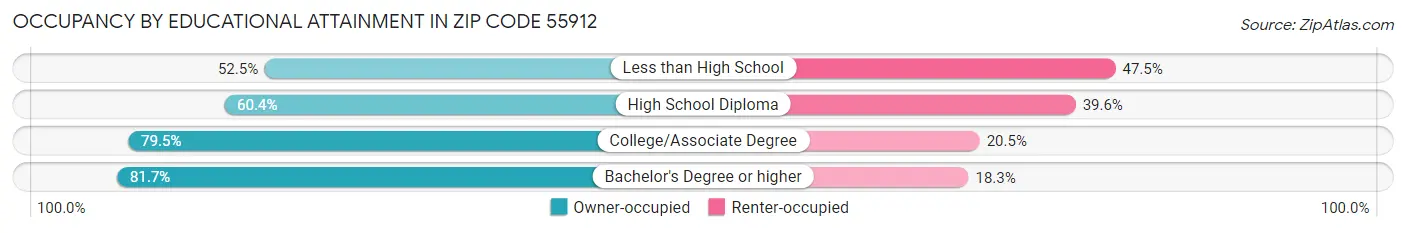 Occupancy by Educational Attainment in Zip Code 55912