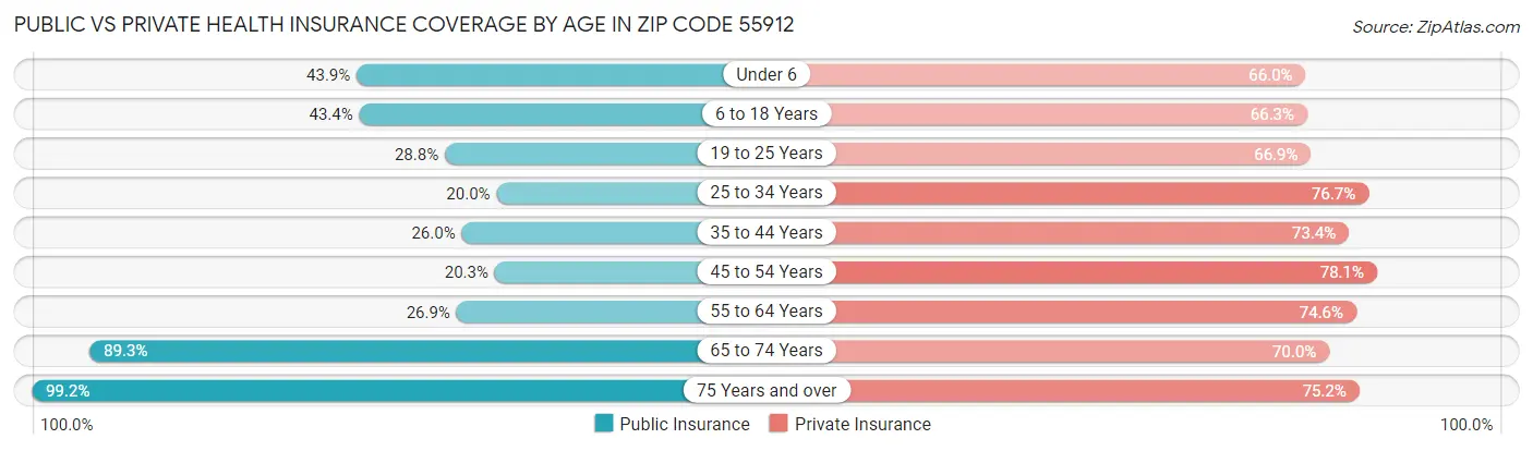Public vs Private Health Insurance Coverage by Age in Zip Code 55912