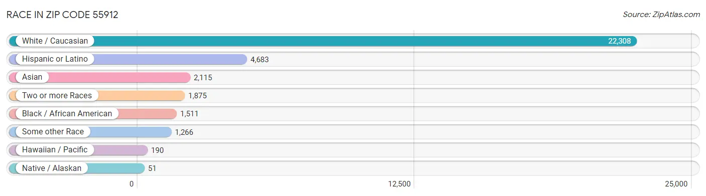 Race in Zip Code 55912