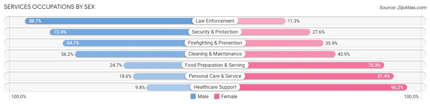 Services Occupations by Sex in Zip Code 55912