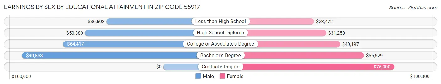 Earnings by Sex by Educational Attainment in Zip Code 55917