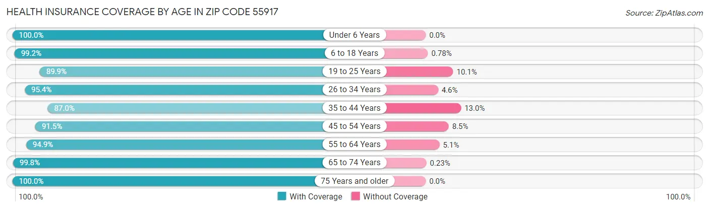 Health Insurance Coverage by Age in Zip Code 55917