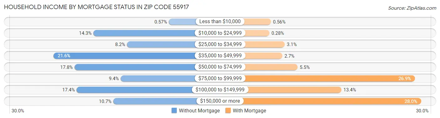 Household Income by Mortgage Status in Zip Code 55917
