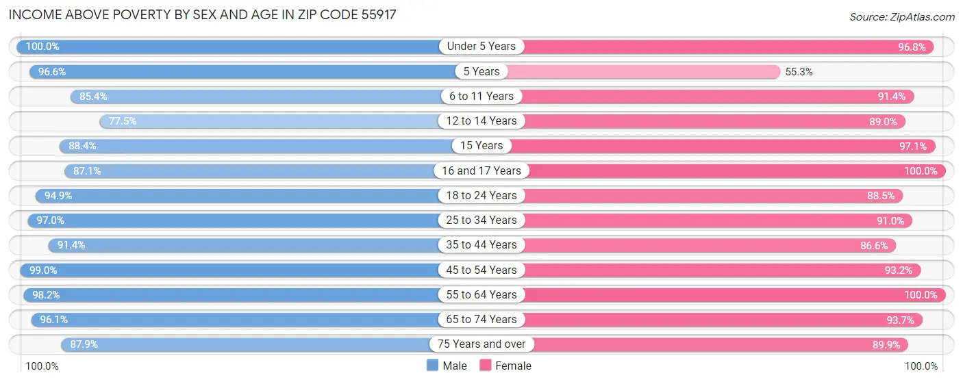 Income Above Poverty by Sex and Age in Zip Code 55917