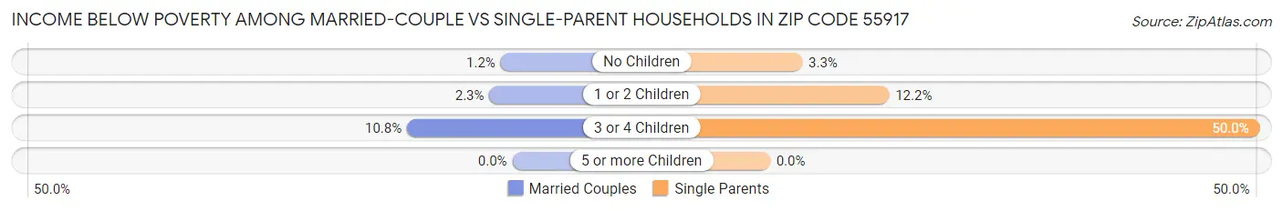 Income Below Poverty Among Married-Couple vs Single-Parent Households in Zip Code 55917