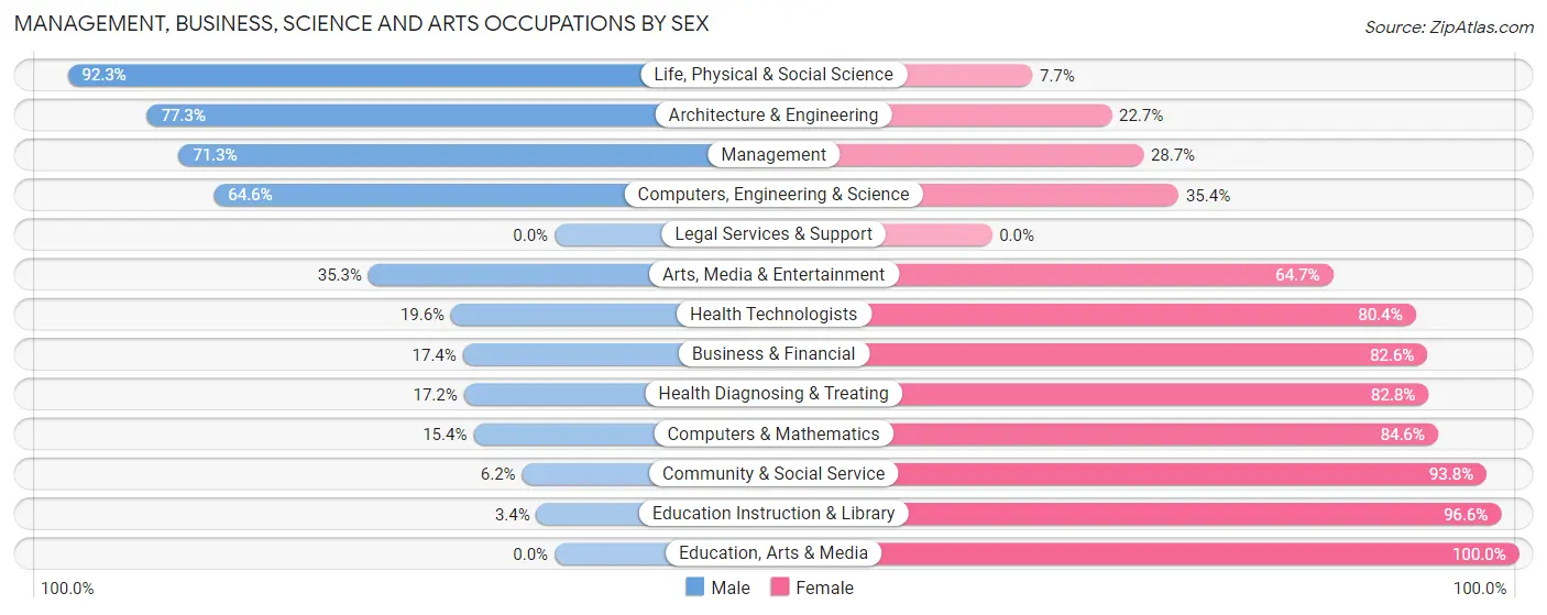 Management, Business, Science and Arts Occupations by Sex in Zip Code 55917