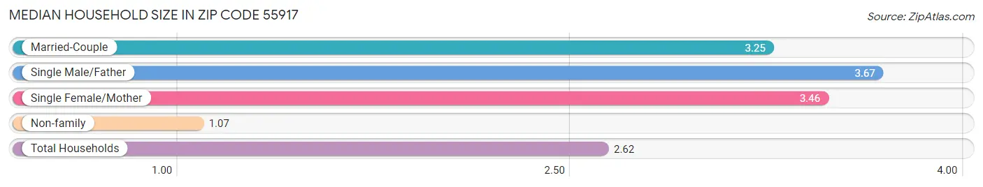 Median Household Size in Zip Code 55917