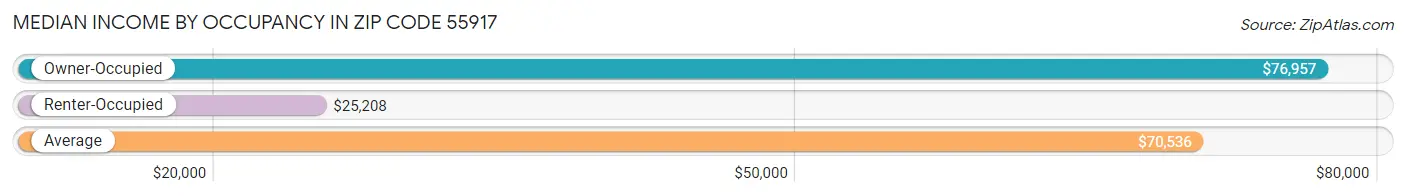 Median Income by Occupancy in Zip Code 55917