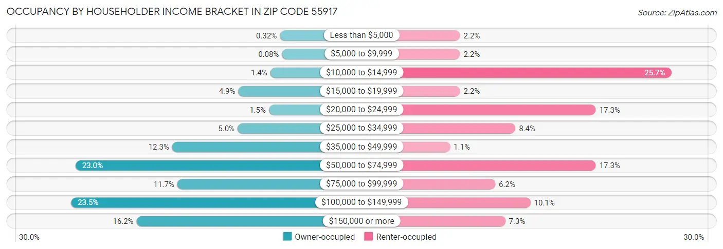Occupancy by Householder Income Bracket in Zip Code 55917