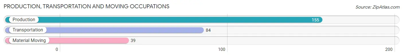 Production, Transportation and Moving Occupations in Zip Code 55917