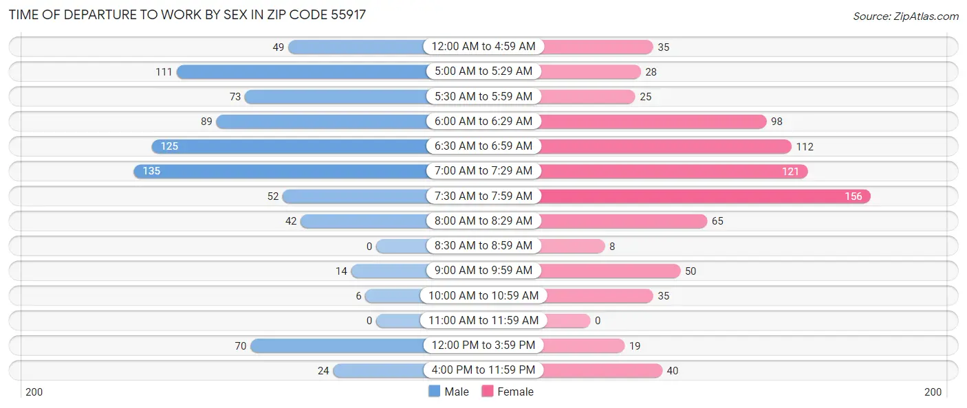 Time of Departure to Work by Sex in Zip Code 55917