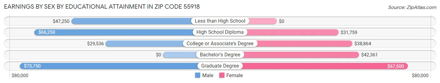 Earnings by Sex by Educational Attainment in Zip Code 55918
