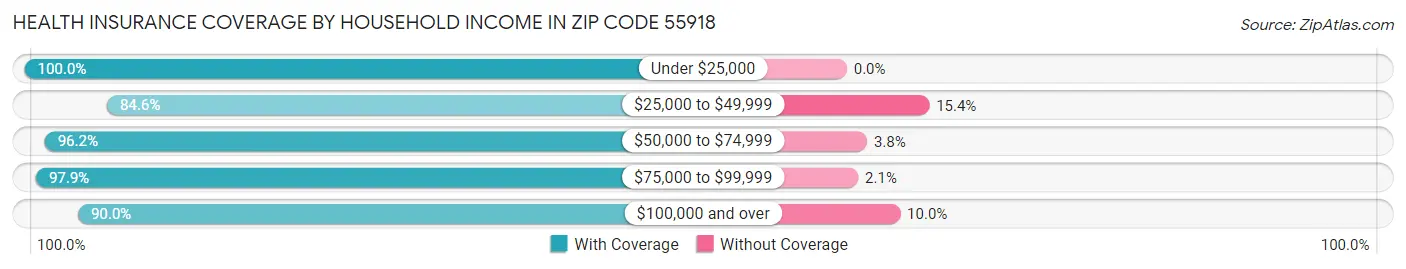 Health Insurance Coverage by Household Income in Zip Code 55918