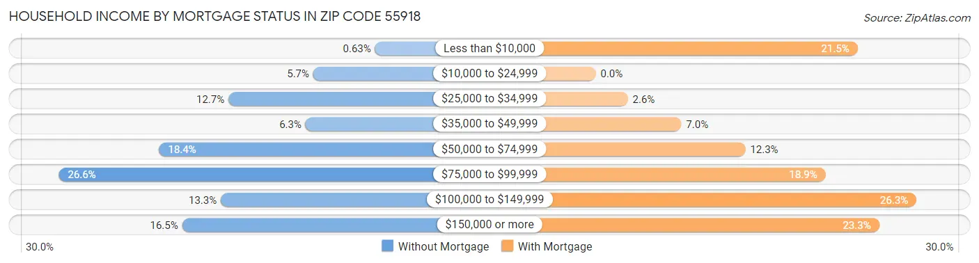 Household Income by Mortgage Status in Zip Code 55918