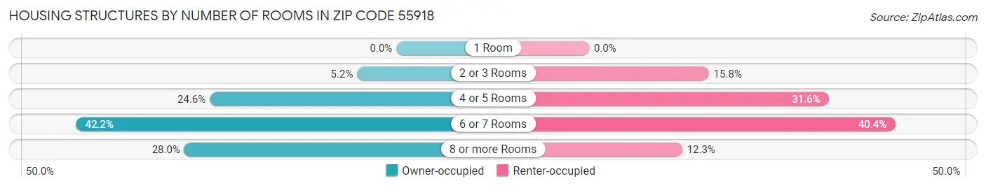 Housing Structures by Number of Rooms in Zip Code 55918