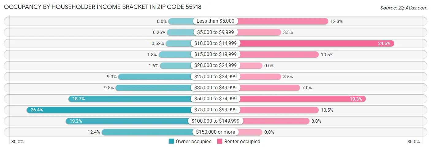Occupancy by Householder Income Bracket in Zip Code 55918