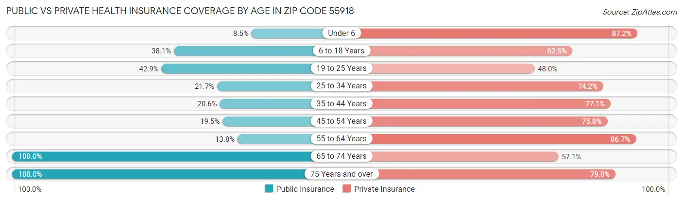 Public vs Private Health Insurance Coverage by Age in Zip Code 55918