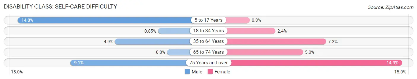 Disability in Zip Code 55918: <span>Self-Care Difficulty</span>