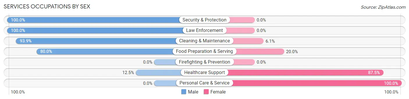 Services Occupations by Sex in Zip Code 55918