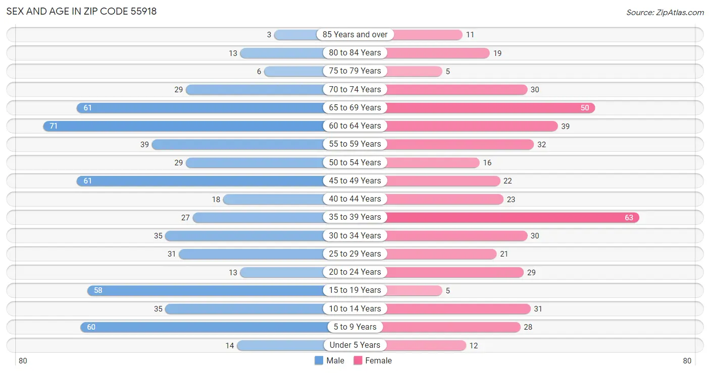 Sex and Age in Zip Code 55918