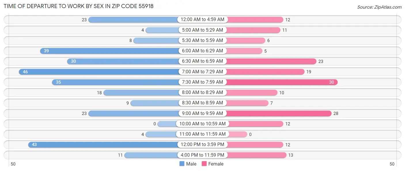 Time of Departure to Work by Sex in Zip Code 55918