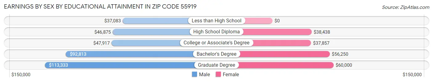 Earnings by Sex by Educational Attainment in Zip Code 55919