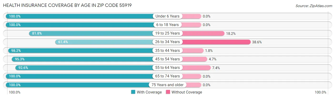 Health Insurance Coverage by Age in Zip Code 55919