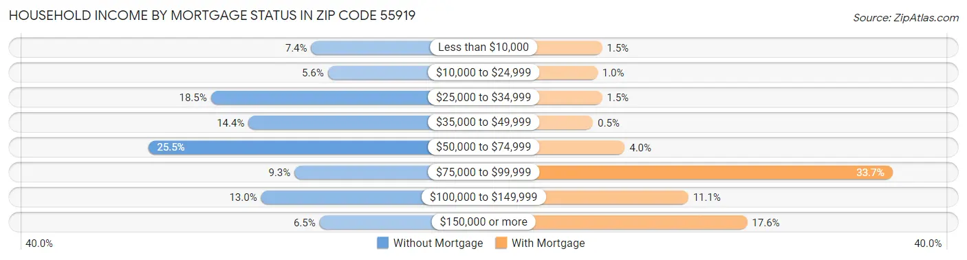 Household Income by Mortgage Status in Zip Code 55919