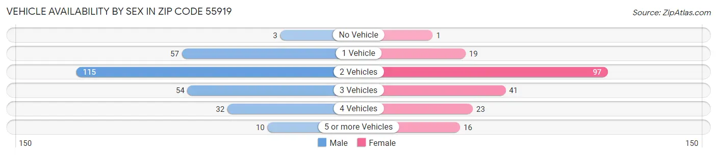 Vehicle Availability by Sex in Zip Code 55919