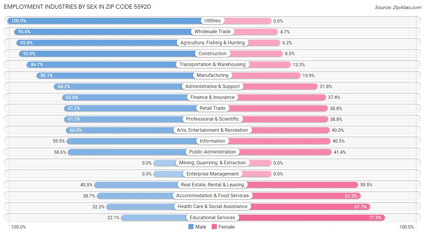 Employment Industries by Sex in Zip Code 55920