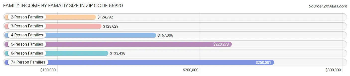 Family Income by Famaliy Size in Zip Code 55920