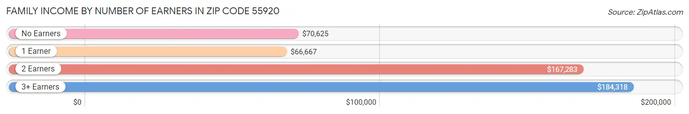 Family Income by Number of Earners in Zip Code 55920