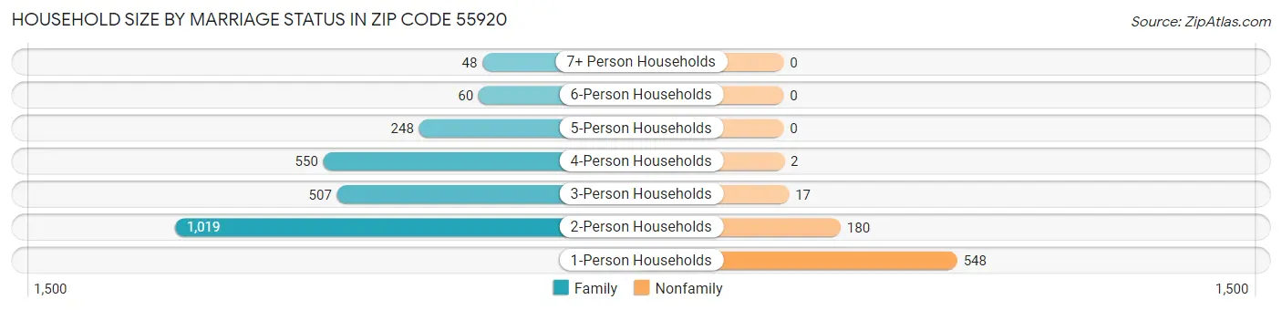 Household Size by Marriage Status in Zip Code 55920