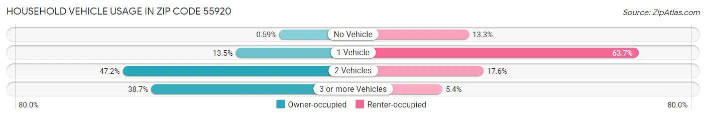 Household Vehicle Usage in Zip Code 55920